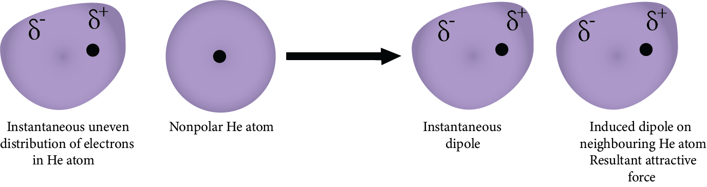 London forces or Dispersion forces