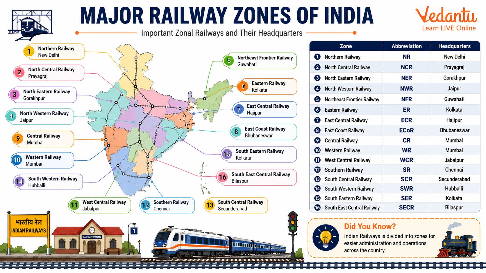 Major Railways Zones India