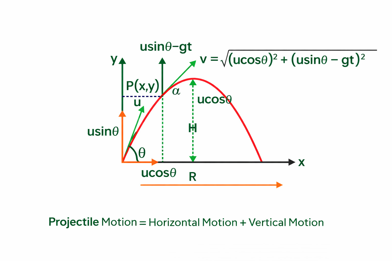 Projectile Motion