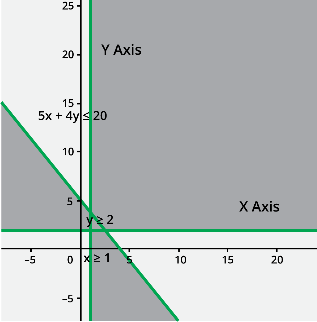 system of linear inequalities