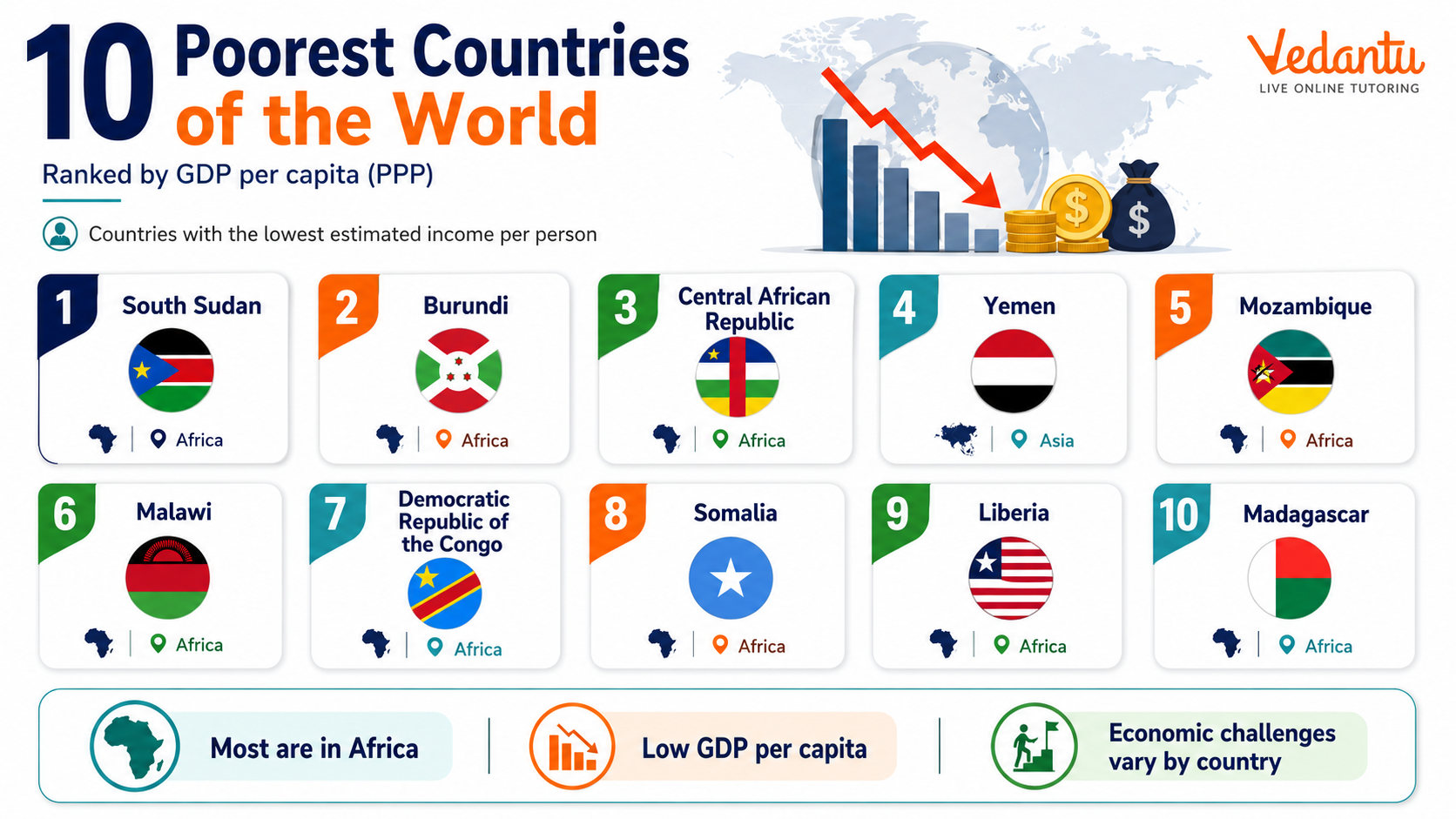 Which are The 10 Poorest Countries of The World