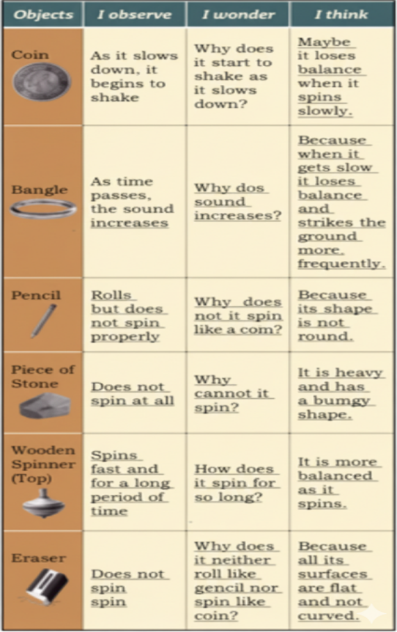 Collect the objects mentioned in the table given below. Spin and observe them. Then, complete the table. answer