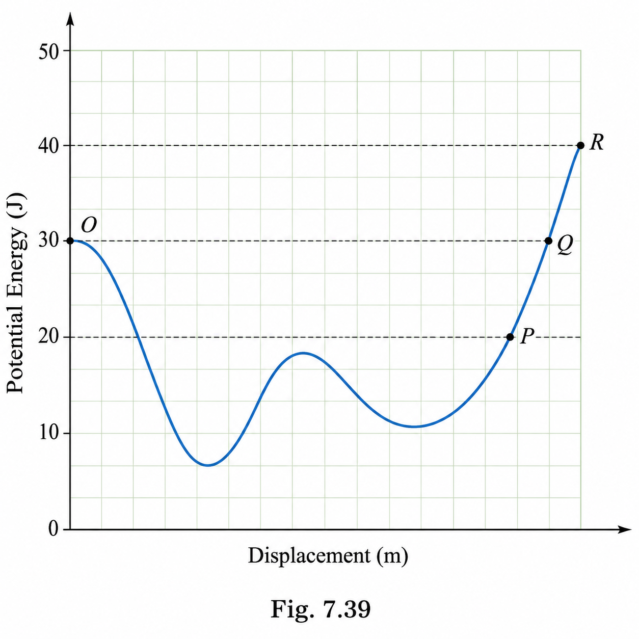 The potential energy-displacement graph of a 0.5 kg ball moving along a frictionless track is shown in Fig. 7.39. At 0, the velocity of the ball is 0 ms-1 and potential energy is 30 J..png