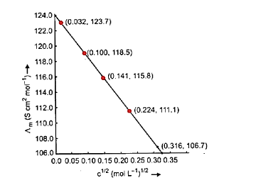 Measurement of conductivity at different concentrations of sodium chloride