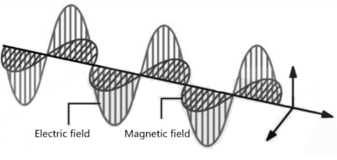 Electric and Magnetic Field In Electromagnetic Waves