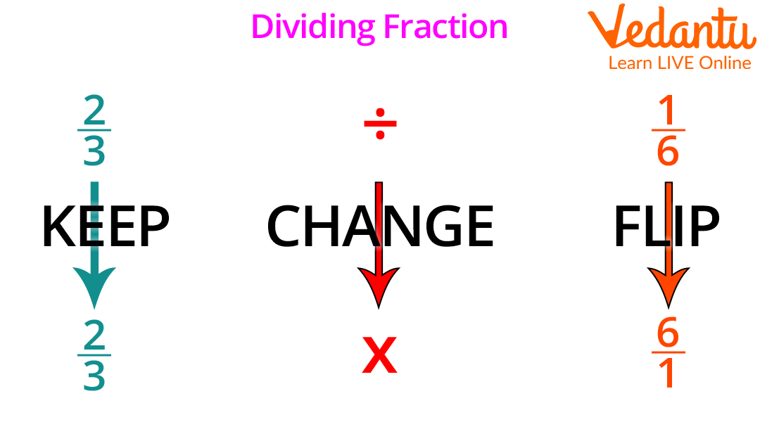 Dividing Fractions