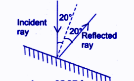 The mirror is tilted, and the light ray falls at 20° from the normal