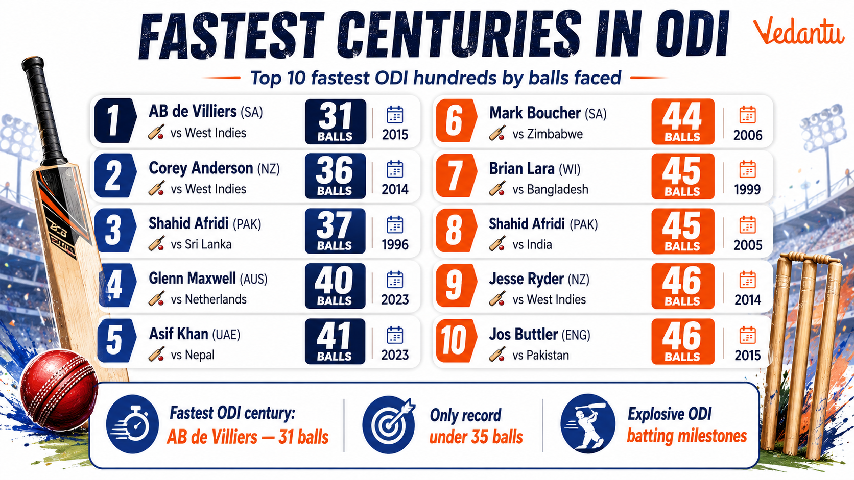 Fastest Centuries in ODI