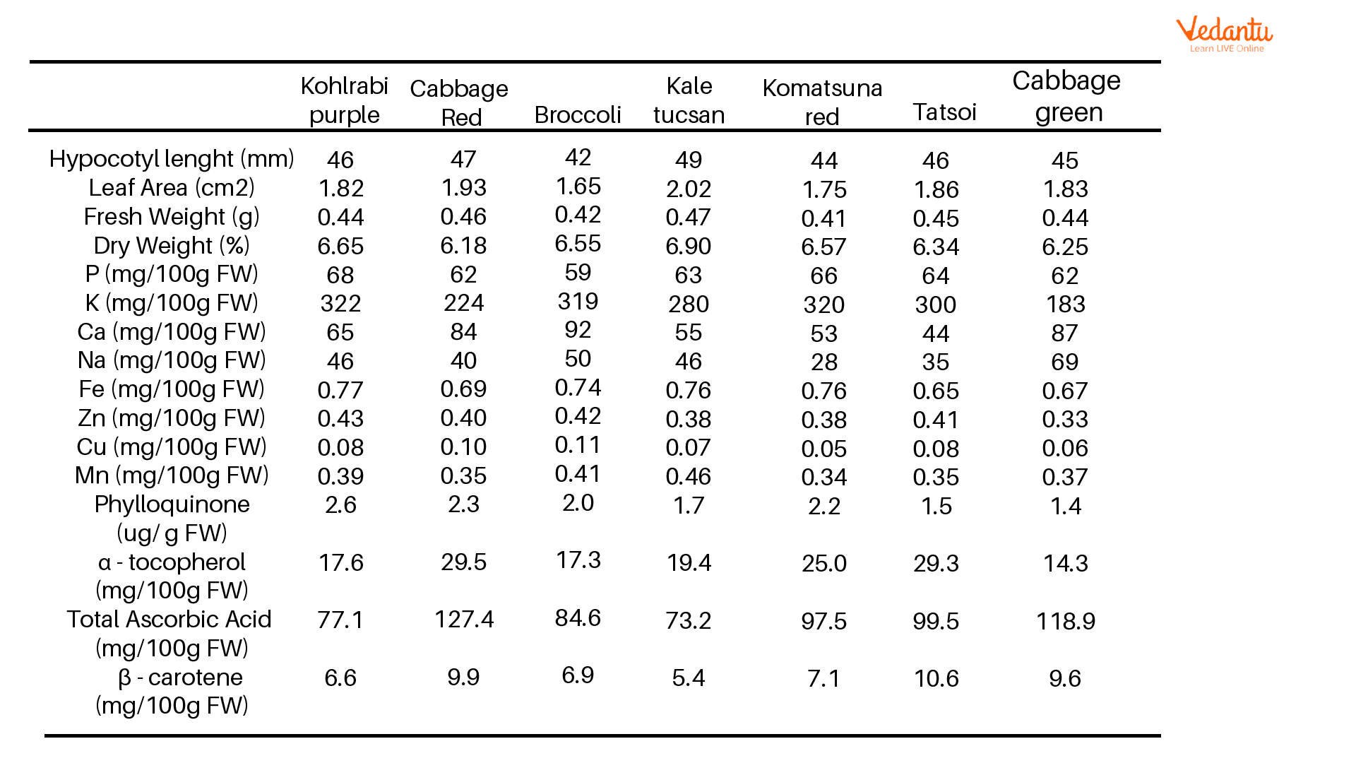 Microgreen Nutrition Chart