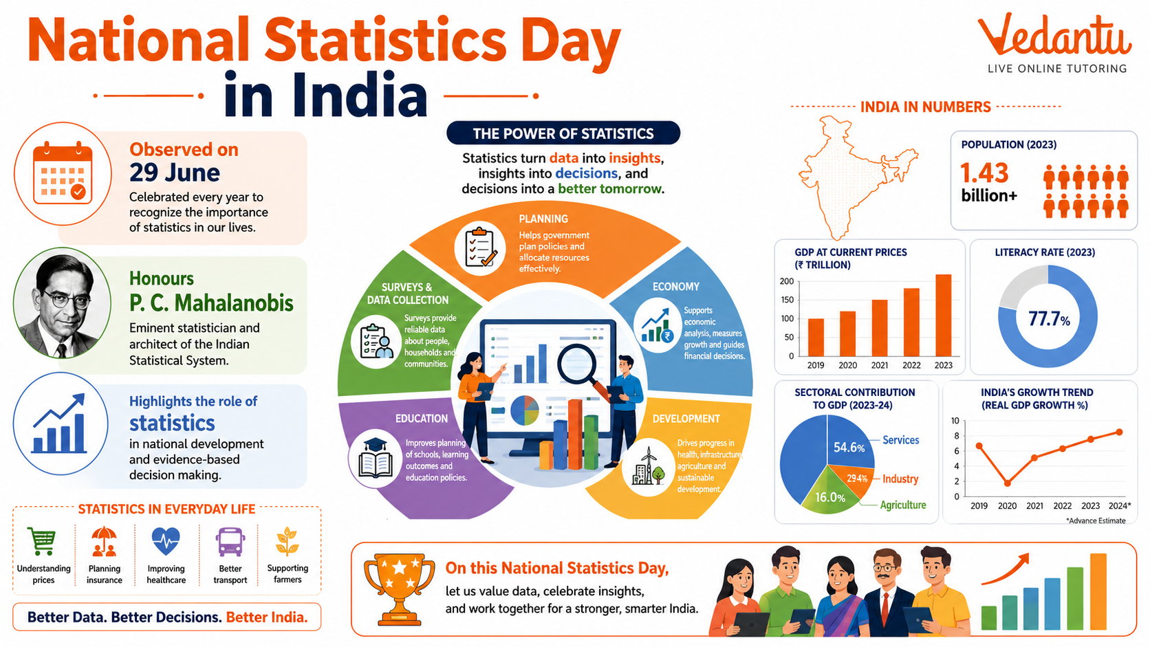 National Statistics Day in India