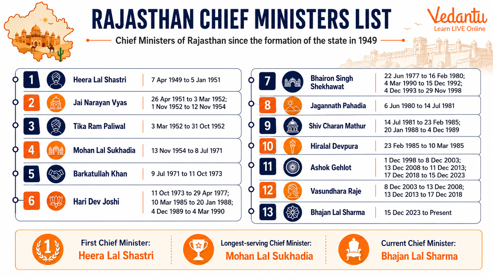 Rajasthan Chief Ministers List