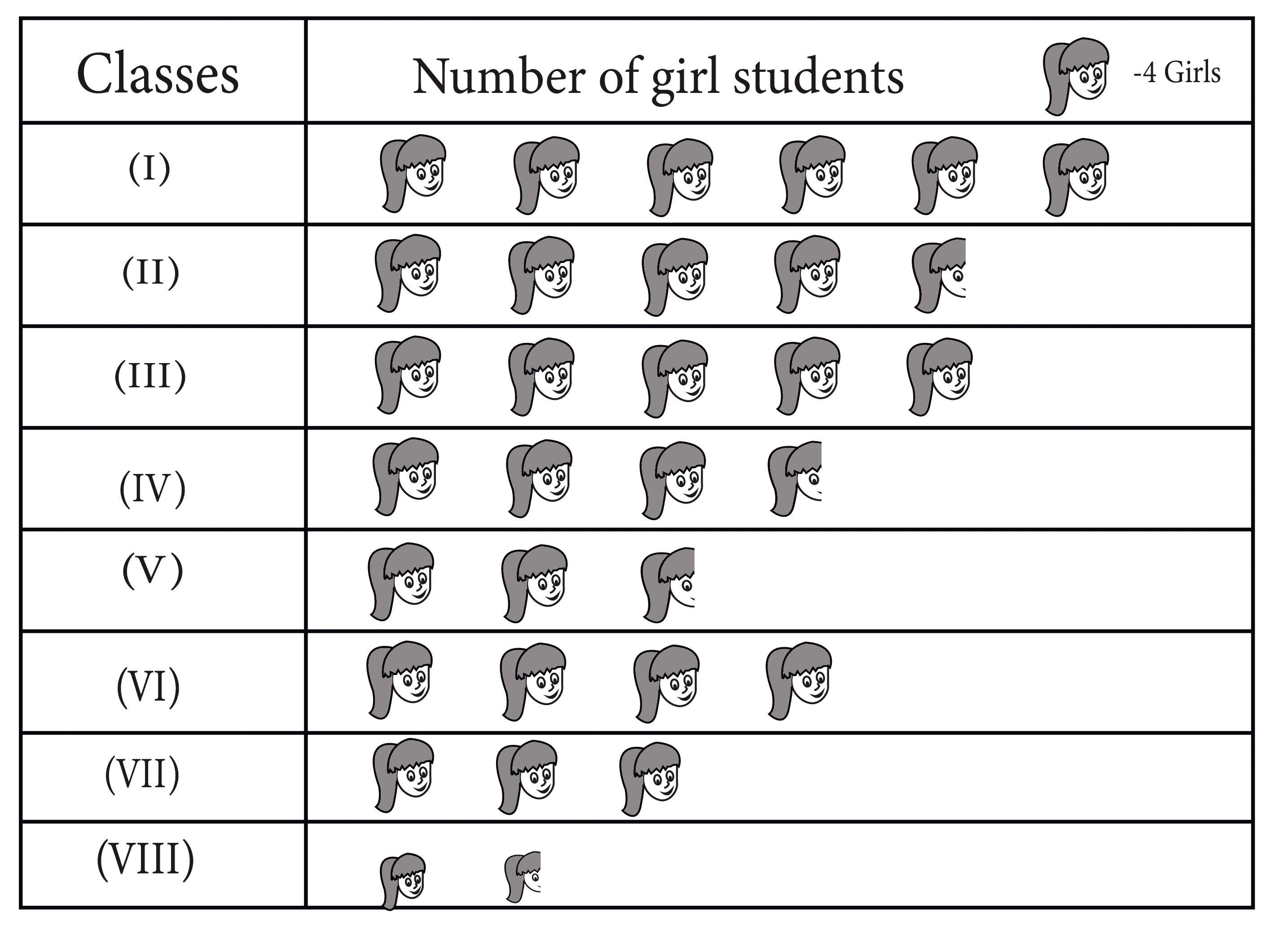 Number of girl students in different classes