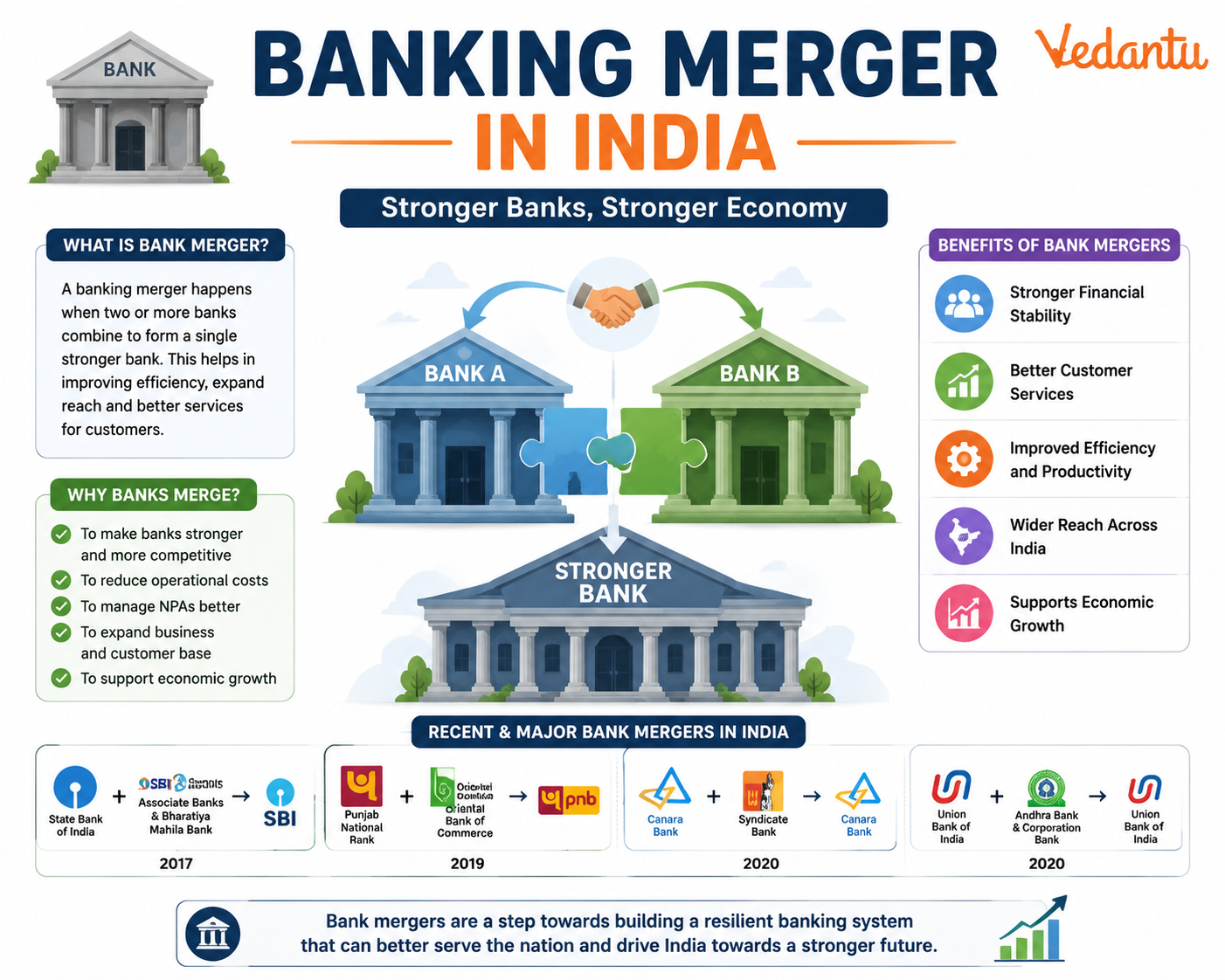 Banking Merger in India