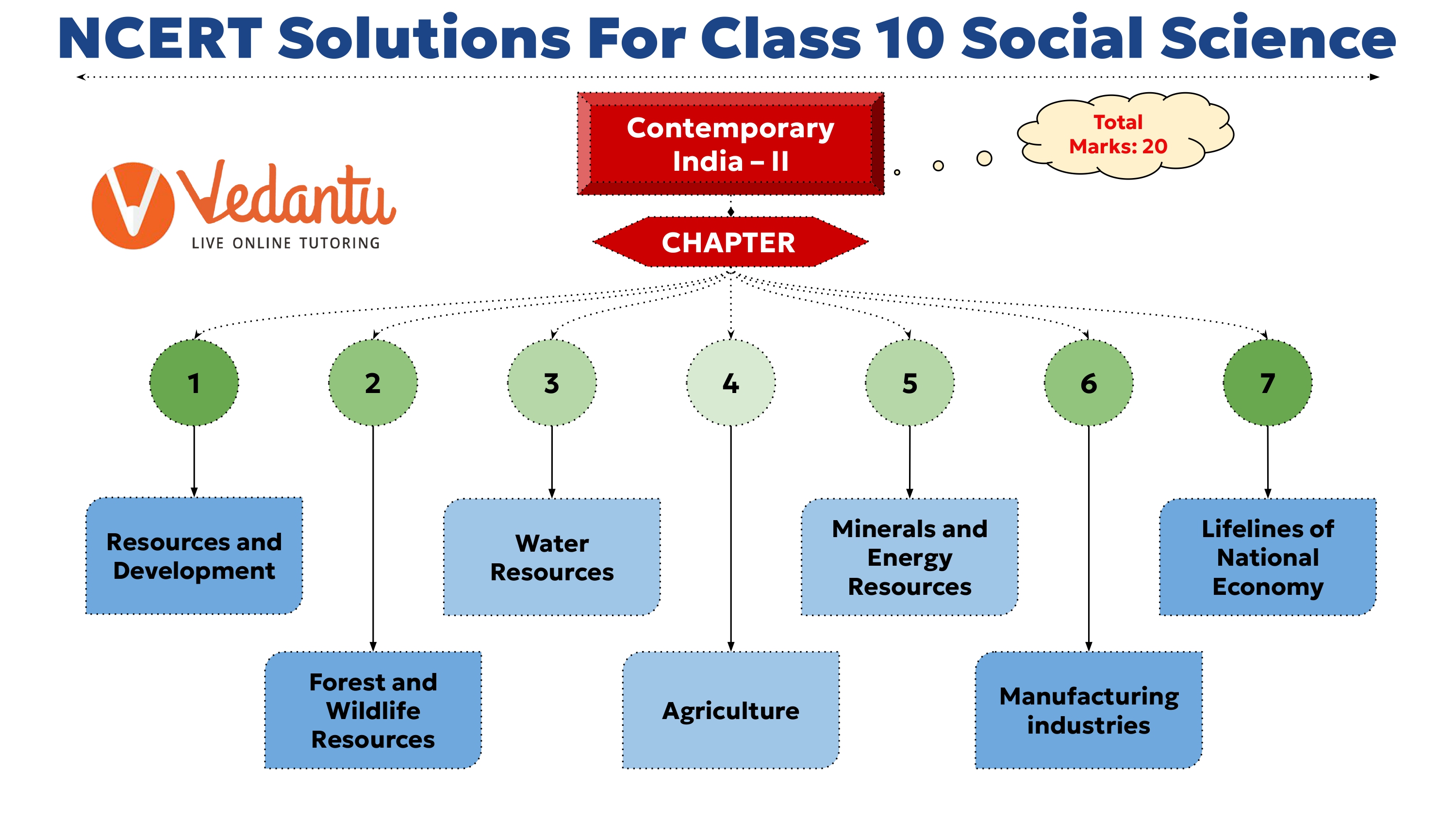 NCERT Solutions for Class 10 Social Science - Contemporary India Overview