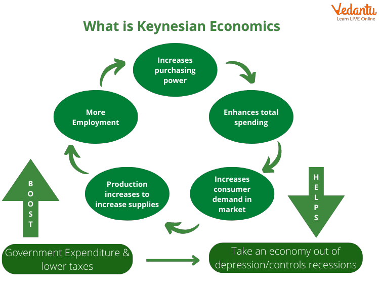 Keynesian Economics