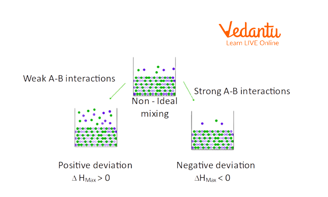 Representing the interaction of Solution