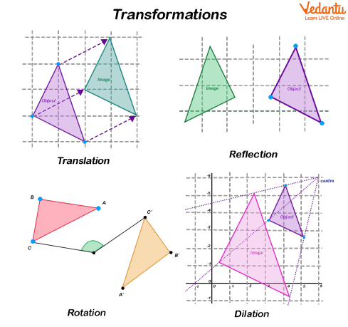 Types of transformations