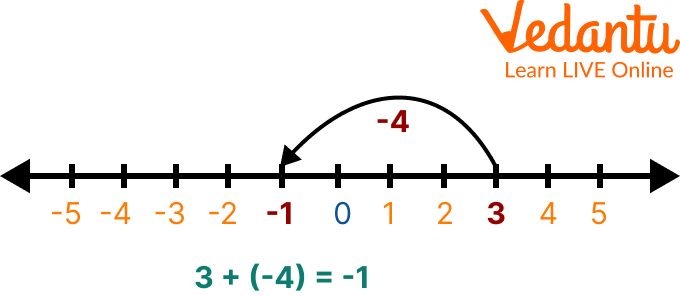 Addition on Number Line