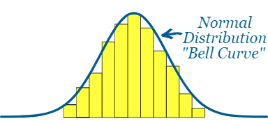 Image of a histogram and the Gaussian distribution Curve