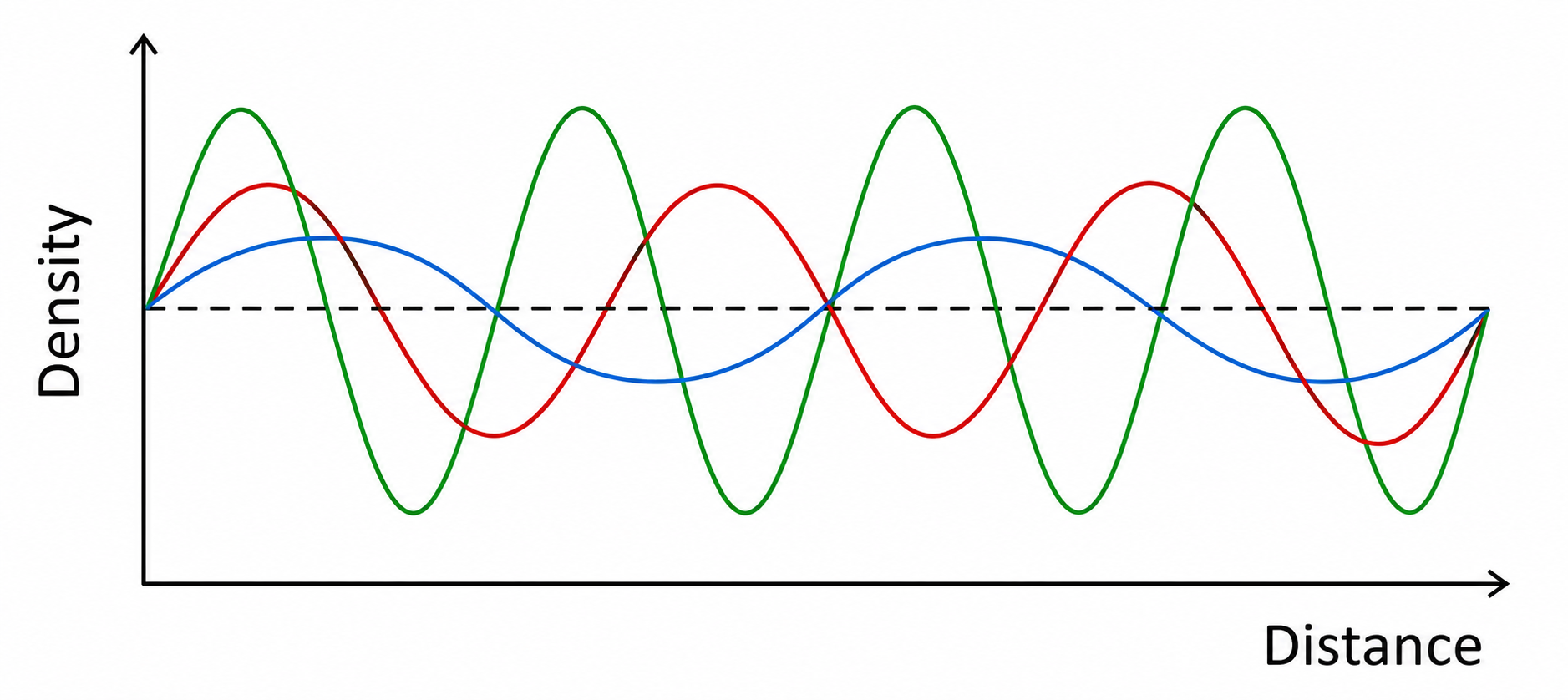 The sound waves emitted by three sources A, B and C are represented in Fig. 10.31. If the frequency of A is maximum and C is minimum, identify the corresponding curves, and mark A, B and C on them..png