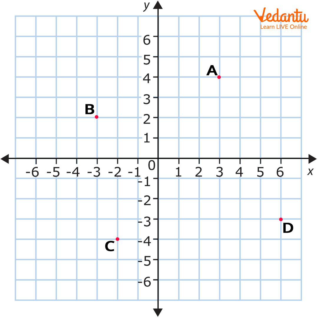 How to Locate a Point on the Coordinate Plane