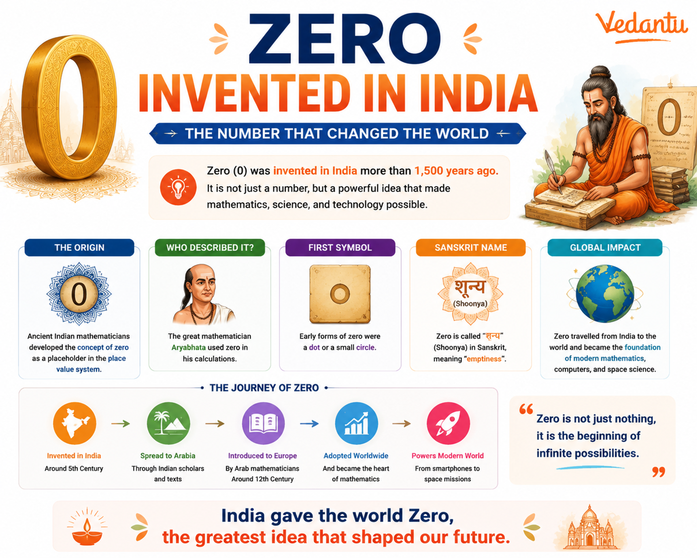 Zero Invented In India