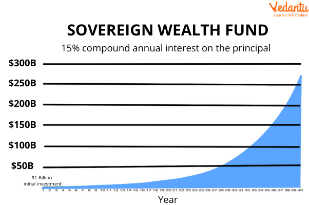 Sovereign Wealth Fund