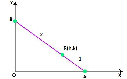 the coordinates of A and B be (0,y) and (x,0) respectively