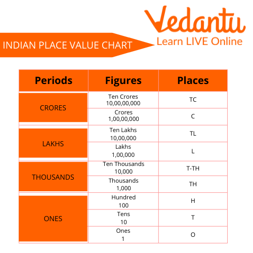 Indian Place Value Chart