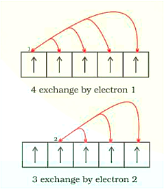 Exchange of Energy by the Electrons in the Orbitals: 4 Exchanges by Elecrron 1; 3 Exchange by Electron 2