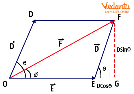 The Parallelogram Law of Vector Addition