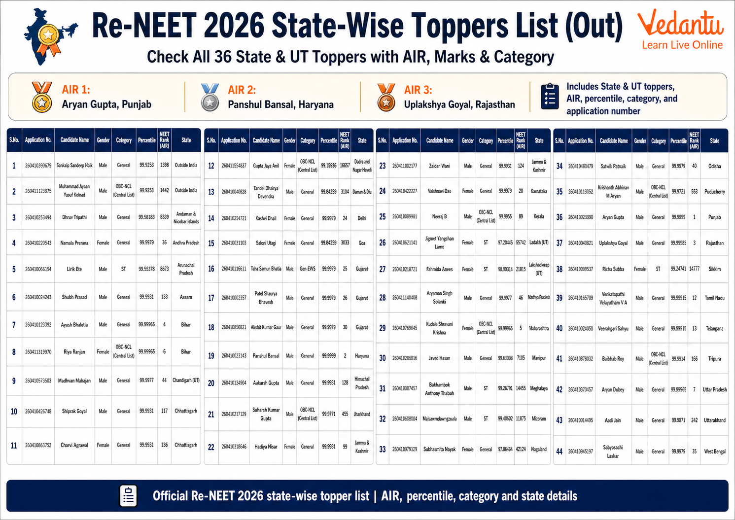 Re-NEET 2026 state-wise toppers list