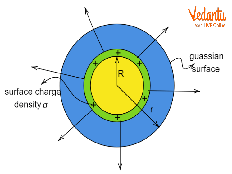 Uniformly Charged Thin Spherical Shell