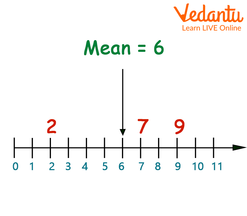 Average of 2,7,9.