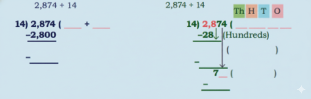 (b) 3,005 ÷ 5 solution