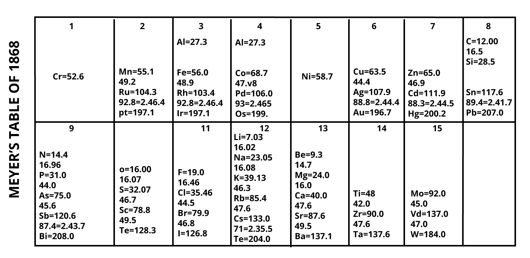 Lothar Meyer Periodic Table Published in 1895