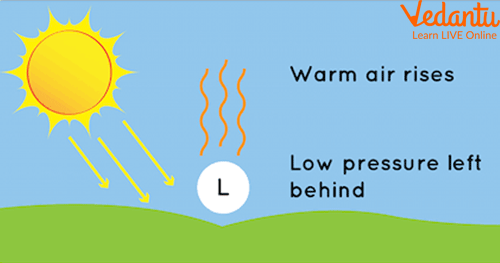 Sun contributing to the formation of  wind