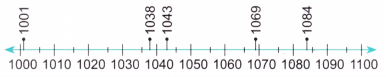 solution of (a) 1001 and 1038 are marked on the number line. Try to mark 1043, 1069 and 1084 on the same number line.