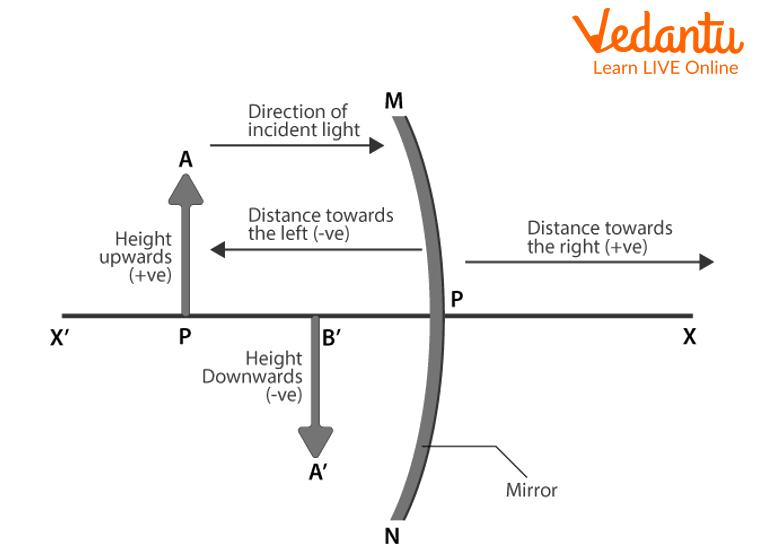 Sign Convention Chart