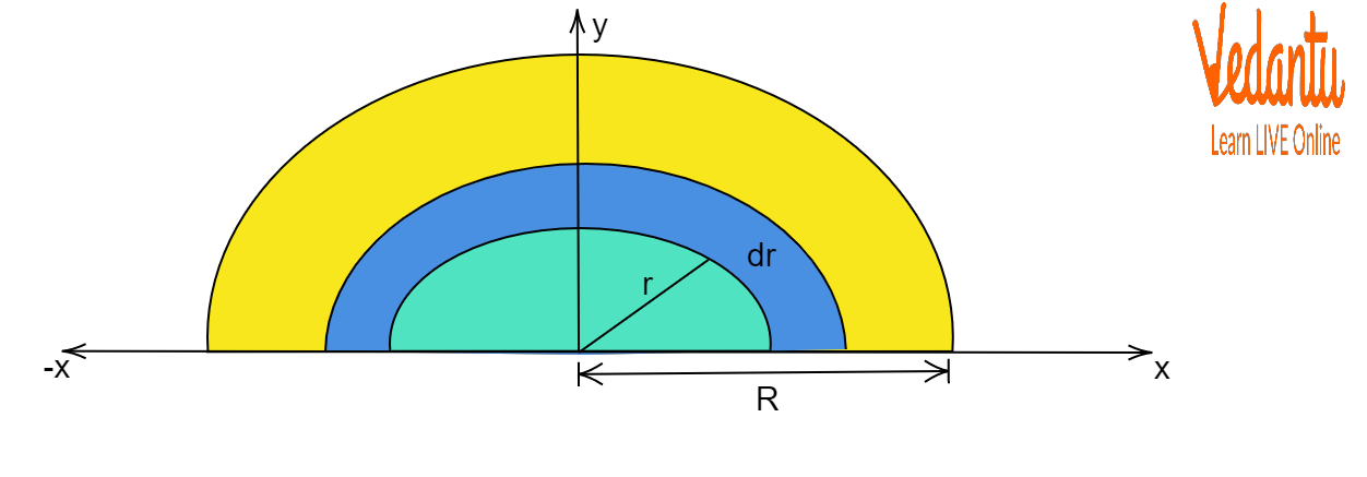 Centre of Mass of Semicircular Disc