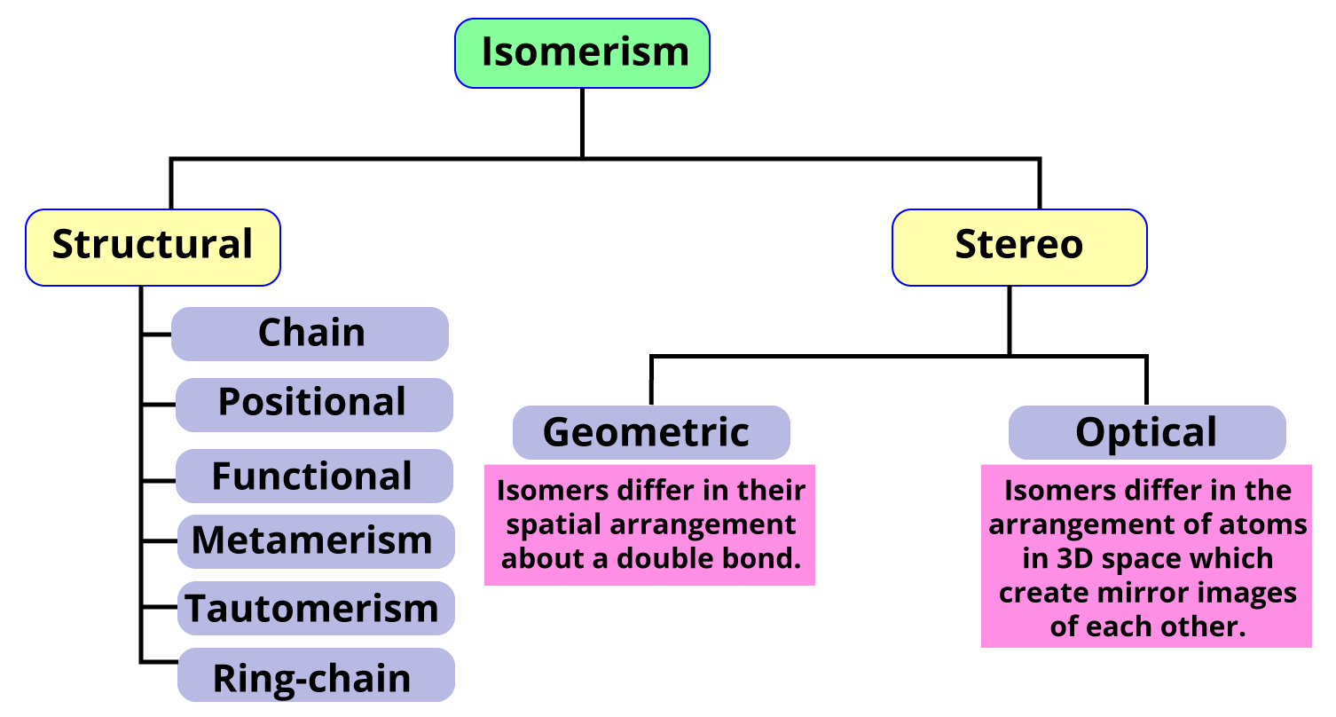 JEE - Structural Isomers and Its Types Important Concepts for JEE