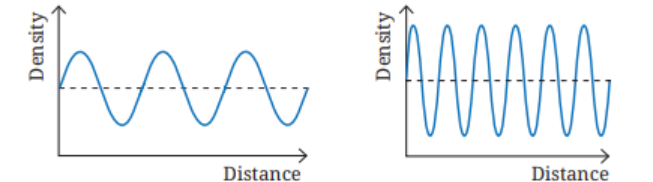 Graphs representing two sound waves are given in Fig. 10.30..png