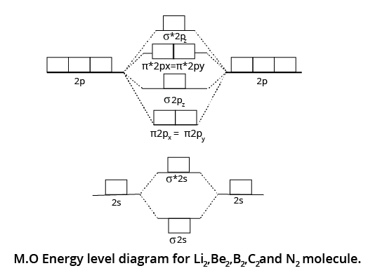 Energy level diagram