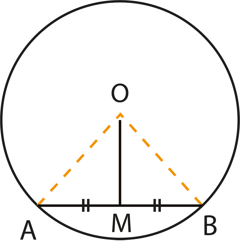 A straight line drawn from the centre of a circle to bisect a chord which is not a diameter, is at right angles to the chord
