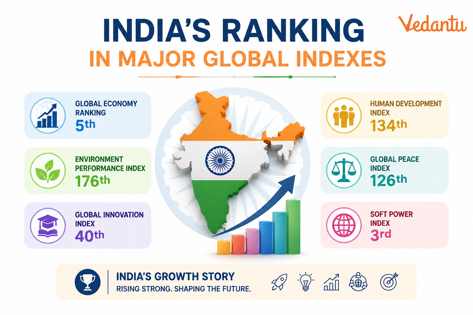 India’s Ranking in Major Global Indexes