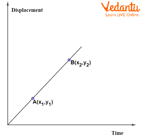 Linear Straight Line Displacement v/s Time Graph