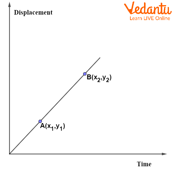 Velocity vs. Time Graph, Slope, Acceleration & Displacement - Lesson