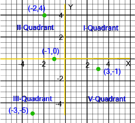 Quadrant on the Cartesian plane
