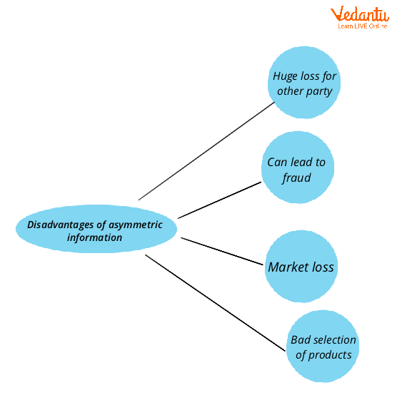 Disadvantages of Asymmetric Information