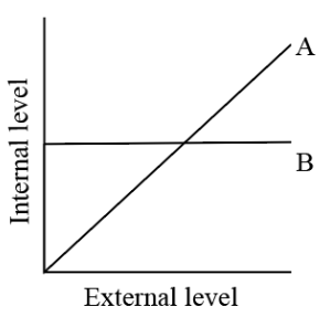 Graph showing different organismic response to changing external conditions